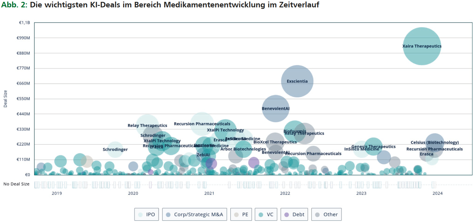 Figure 2: The most important AI collaborations in the drug development space over time. Source: Copyright 2024 PitchBook Data, Inc. All rights reserved.