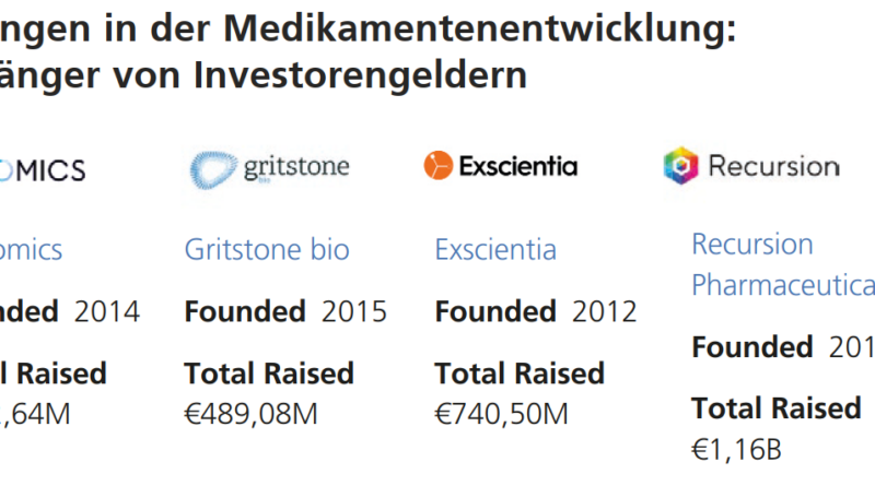 AI startups in drug development: The biggest recipients of investment money. Source: Copyright 2024 PitchBook Data, Inc. All rights reserved.