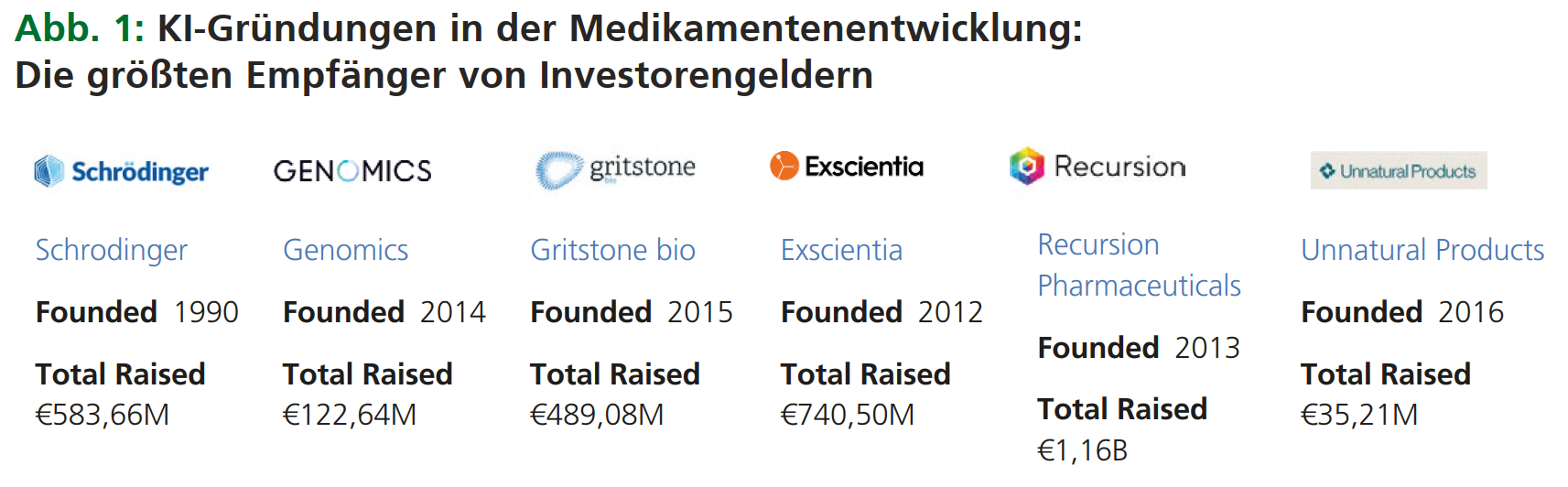 AI startups in drug development: The biggest recipients of investment money. Source: Copyright 2024 PitchBook Data, Inc. All rights reserved.