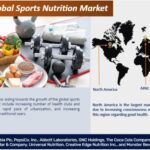 Global Sports Nutrition Market - Analysis and Forecast