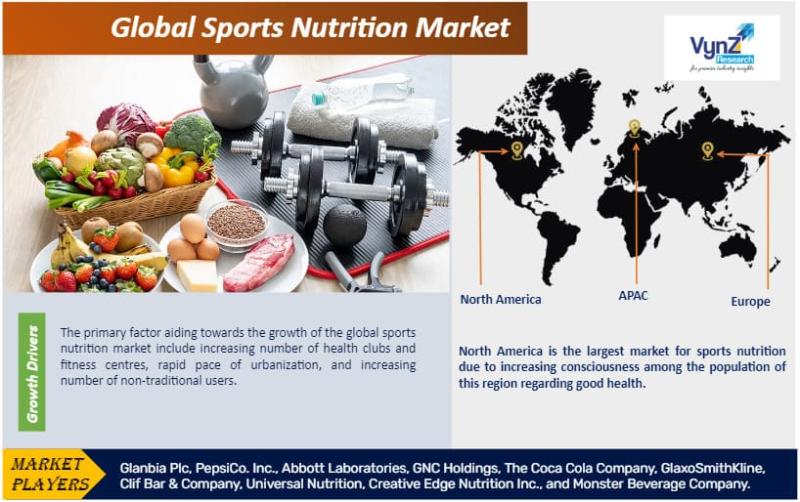 Global Sports Nutrition Market - Analysis and Forecast